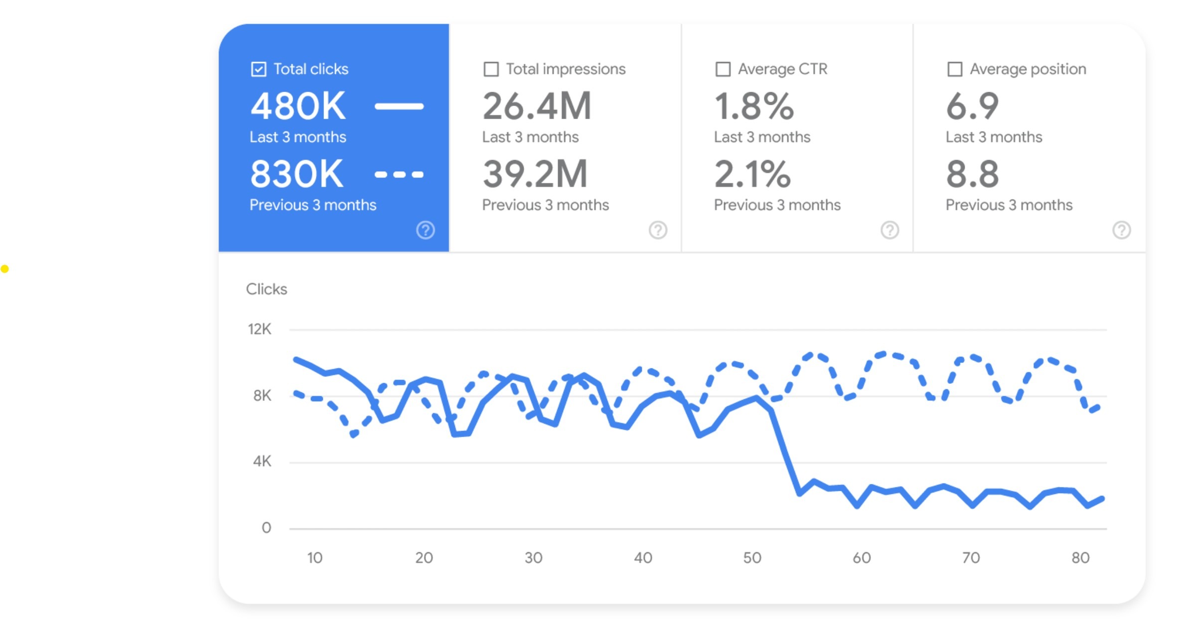 SEO GEO baisse des clics